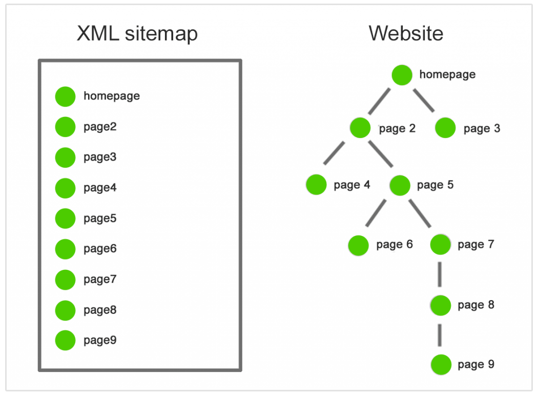 peta situs xml